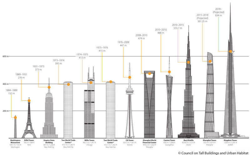 Sur cette infographie, on peut voir a Tour Eiffel omplètement à gauche.